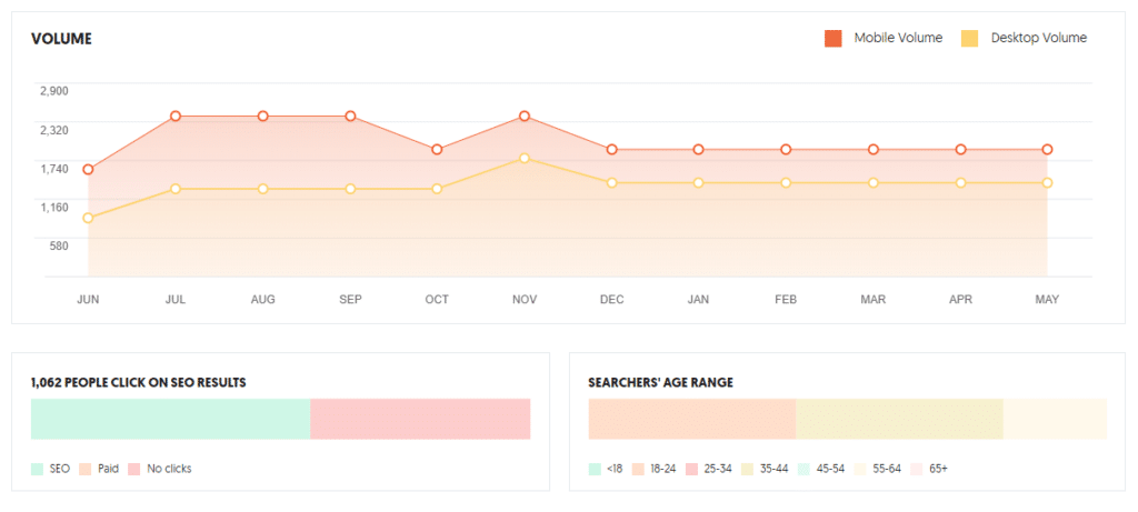 Ubersuggest also gives a graph of search volume for last 12 months along with other details