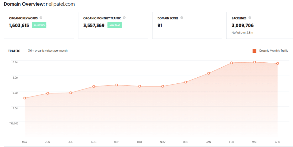 Domain Overview of neilpatel.com using ubersuggest