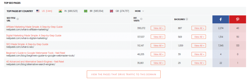 analyzing top seo pages using ubersuggest