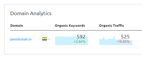 Domain Analytics in SEMRush