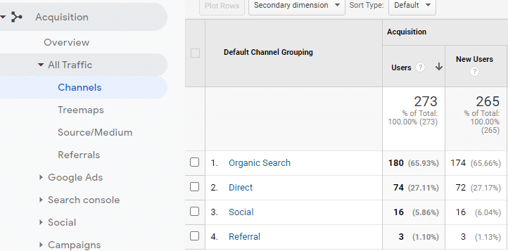 Direct Traffic in Google analytics