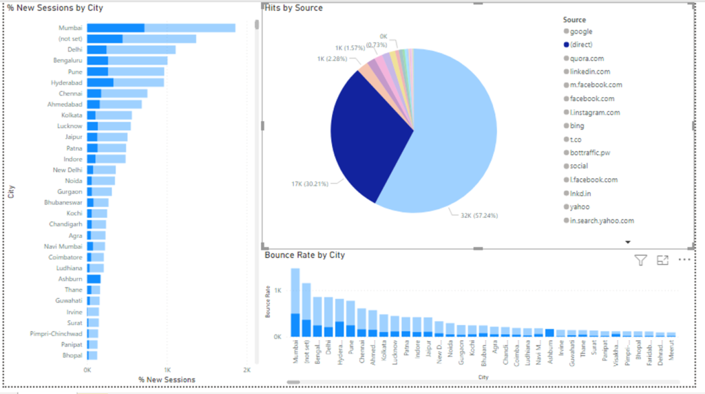 Google Analytics Dashboard using Power BI Desktop