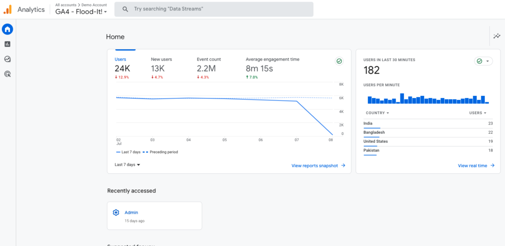 Google Analytics 4 Dashboard