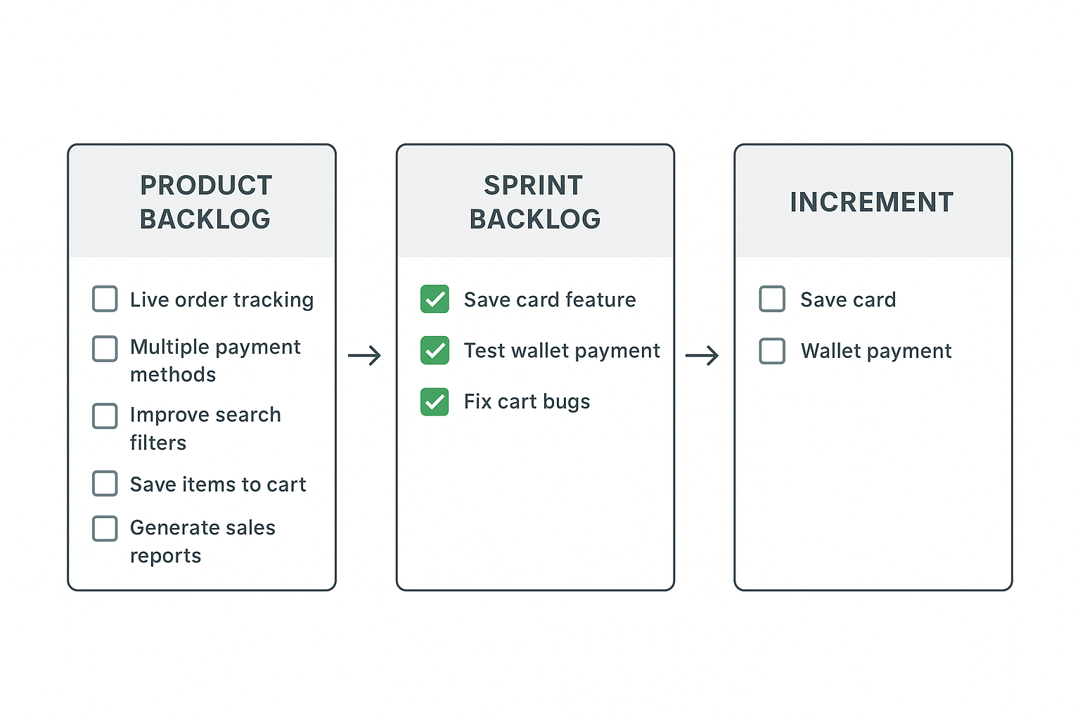 3 Scrum Artifacts - Product backlog, sprint backlog, increment